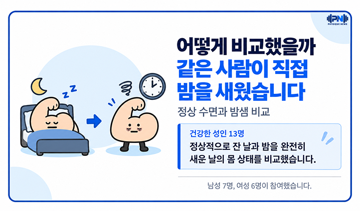 어떻게 비교했을까 같은 사람이 직접 밤을 새웠습니다 정상 수면과 밤샘 비교 정상적으로 잔 날과 밤을 완전히 새운 날의 몸 상태를 비교했습니다.