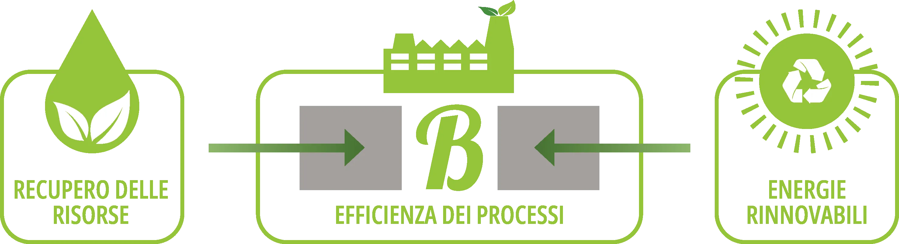 Diagram representing the efficiency of Bombieri's production processes through the use of renewable energy and resource recovery