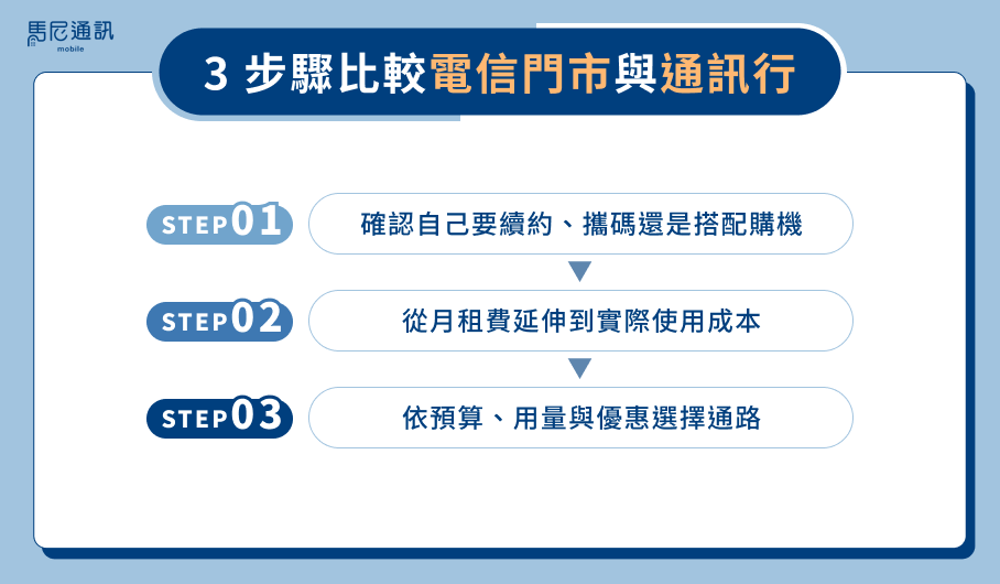 5G吃到飽方案哪裡辦？3大電信資費比較與攜碼優惠一次看 文章圖片