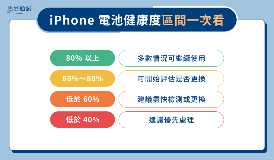 iPhone電池健康度多少要換？8大耗損原因＋保養技巧一次看 文章圖片