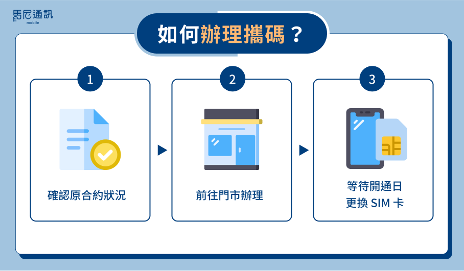 5G吃到飽方案哪裡辦？3大電信資費比較與攜碼優惠一次看 文章圖片