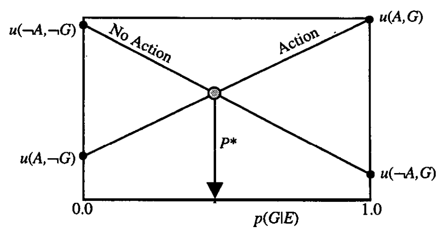A model where the probability of a user achieving a goal within a system goes up if the system takes an action that supports that goal, and the probability goes down if the system takes an action that does not support the user’s goal. Nota