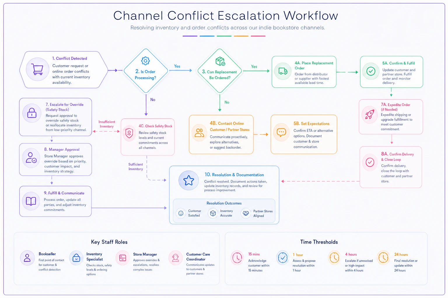 Process diagram