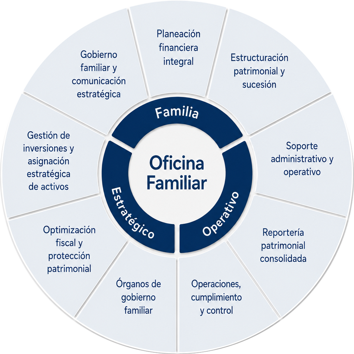 Rol del Family Office