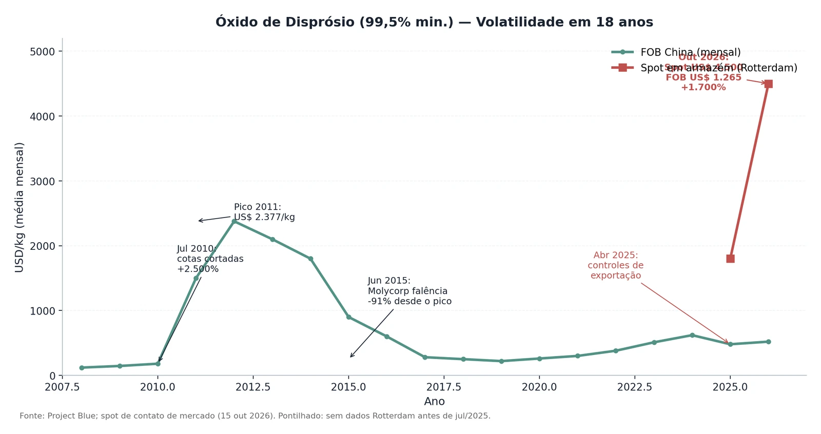 Gráfico de linhas do preço do óxido de disprósio de 2008 a 2026, FOB China e spot em armazém em Rotterdam