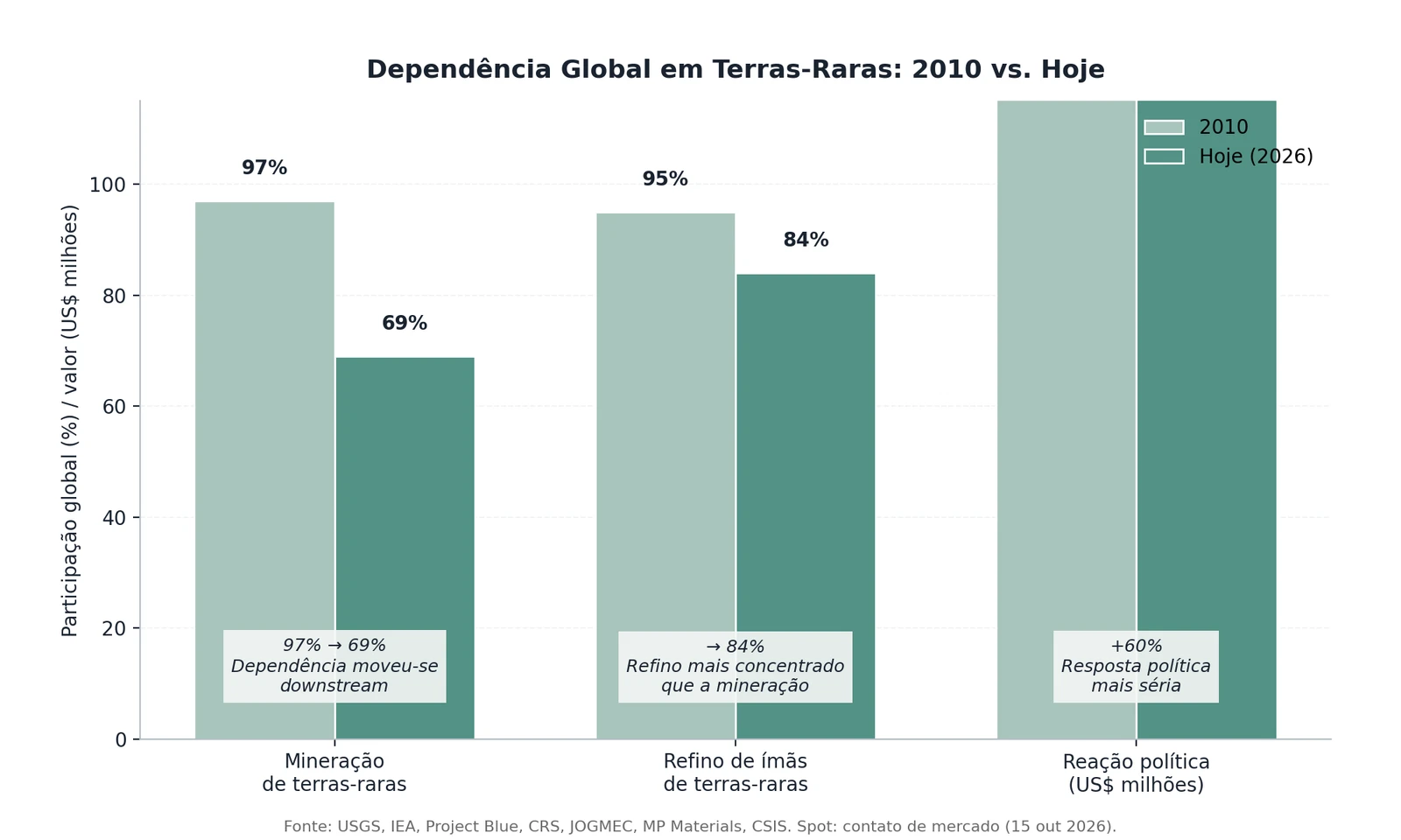 Gráfico de barras da dependência global em terras-raras em 2010 e hoje: mineração, refino de ímãs e reação política
