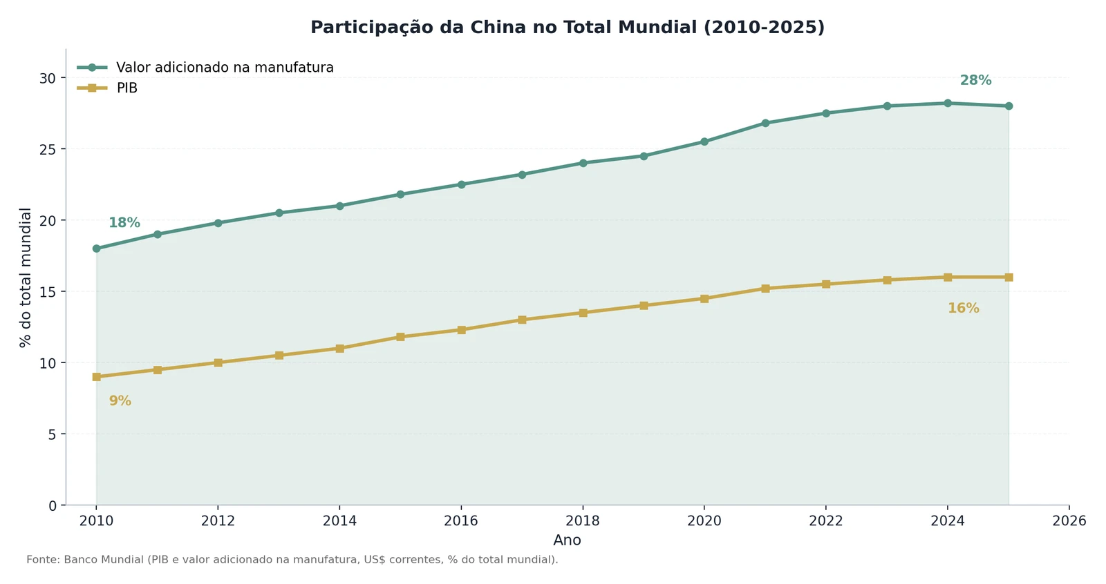 Gráfico de linhas da participação da China no valor adicionado da manufatura e no PIB mundial de 2010 a 2025