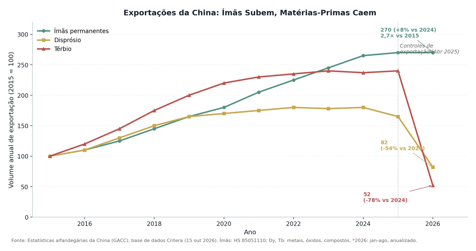 Gráfico de linhas das exportações chinesas de ímãs permanentes, disprósio e térbio de 2015 a 2026, com base 2015 igual a 100