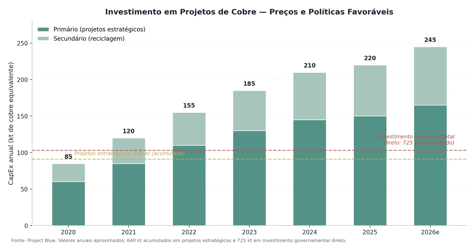 Gráfico de barras do investimento anual em projetos de cobre de 2020 a 2026, primário e secundário
