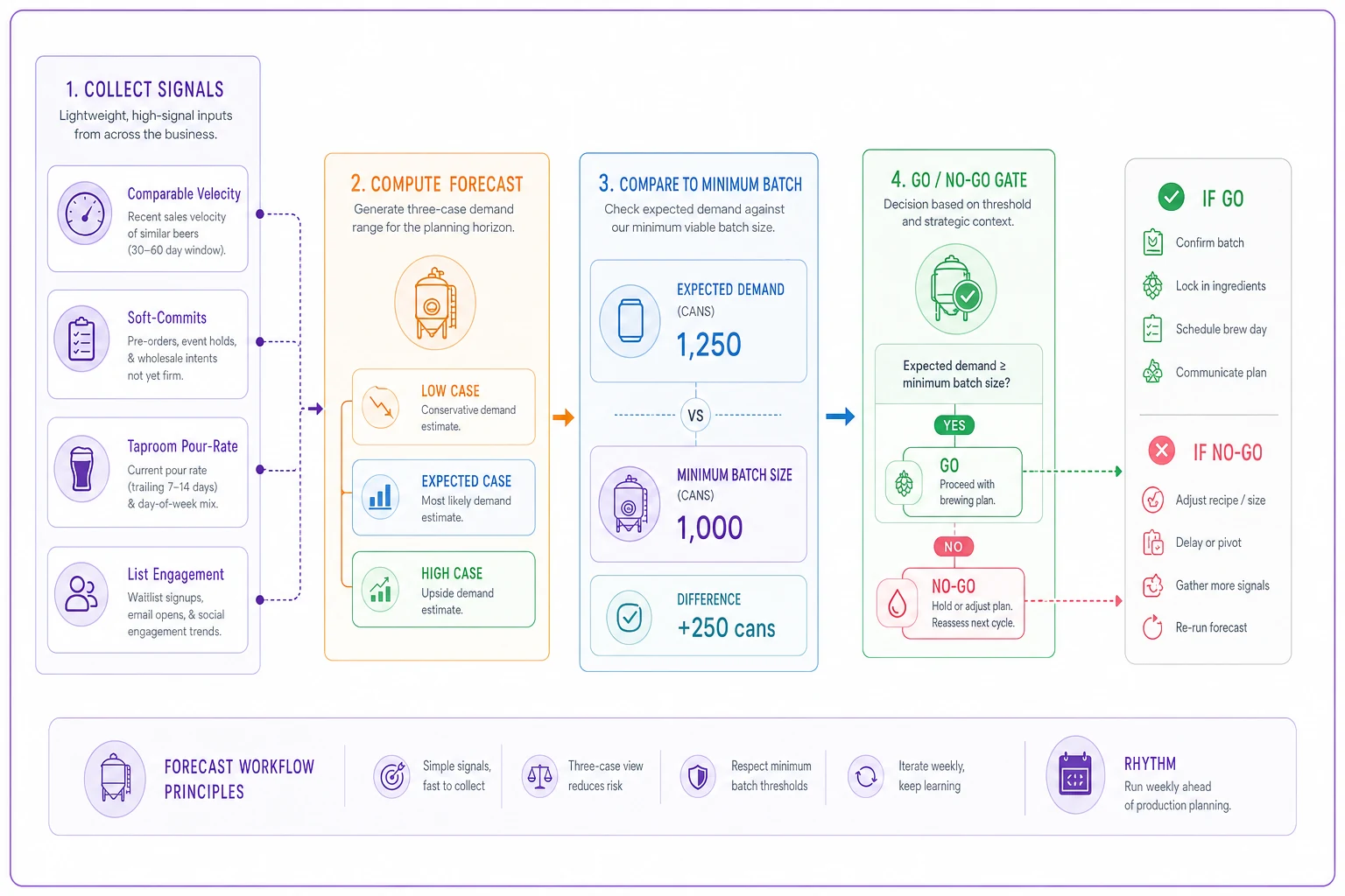 Process diagram