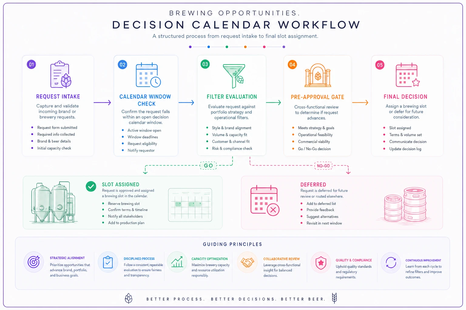 Process diagram