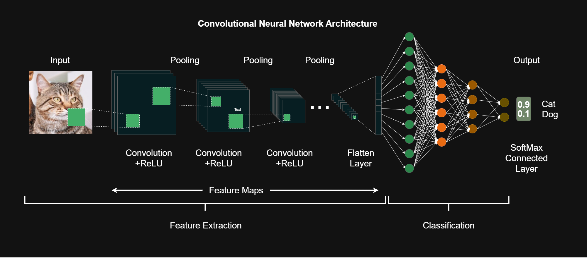 Convolutional Neural Networks in Practice