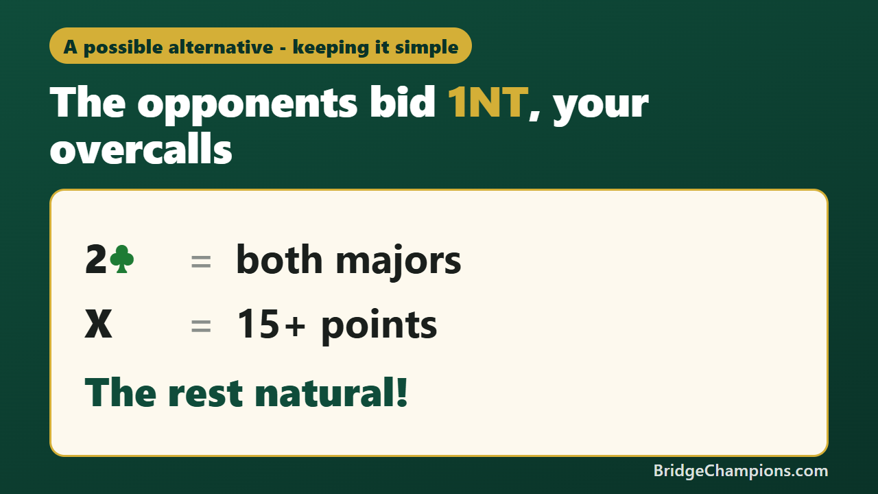 A possible alternative - keeping it simple. The opponents bid 1NT, your overcalls: 2♣ = both majors, X = 15+ points, the rest natural