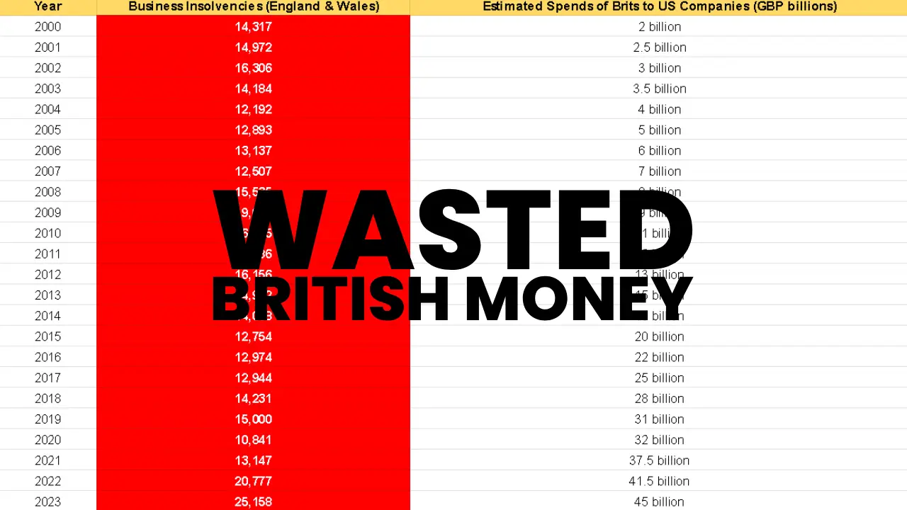 How UK Spending on US Tech Giants Harms British Businesses