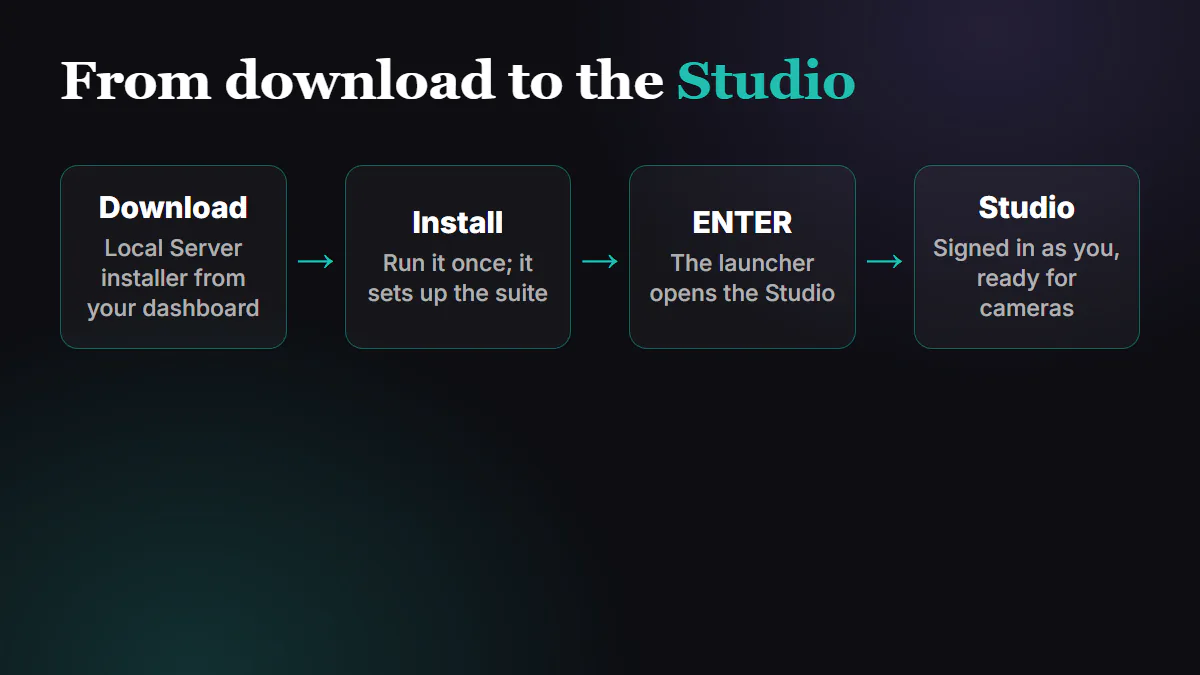 Four boxes: download the installer, install, press ENTER, the Studio opens