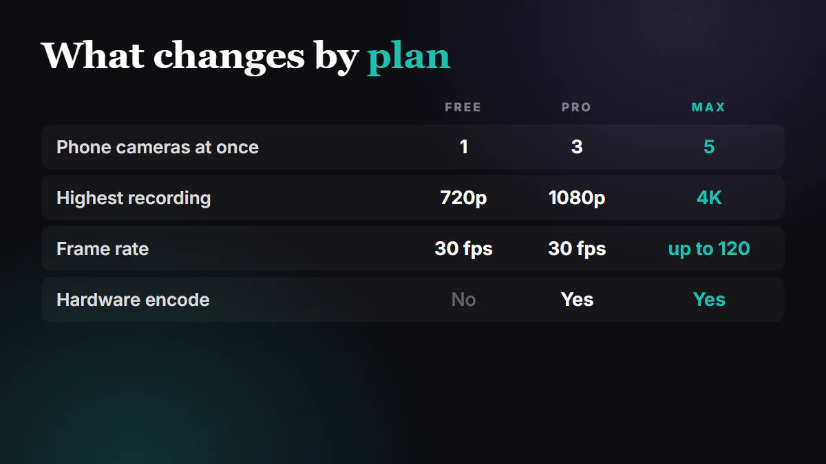 A table of what changes by plan: phone cameras 1, 3 or 5, highest recording 720p, 1080p or 4K, frame rate, hardware encode