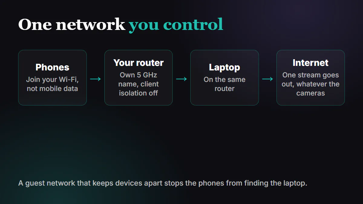 Phones join your own router, the laptop sits on the same router, one stream goes out to the internet