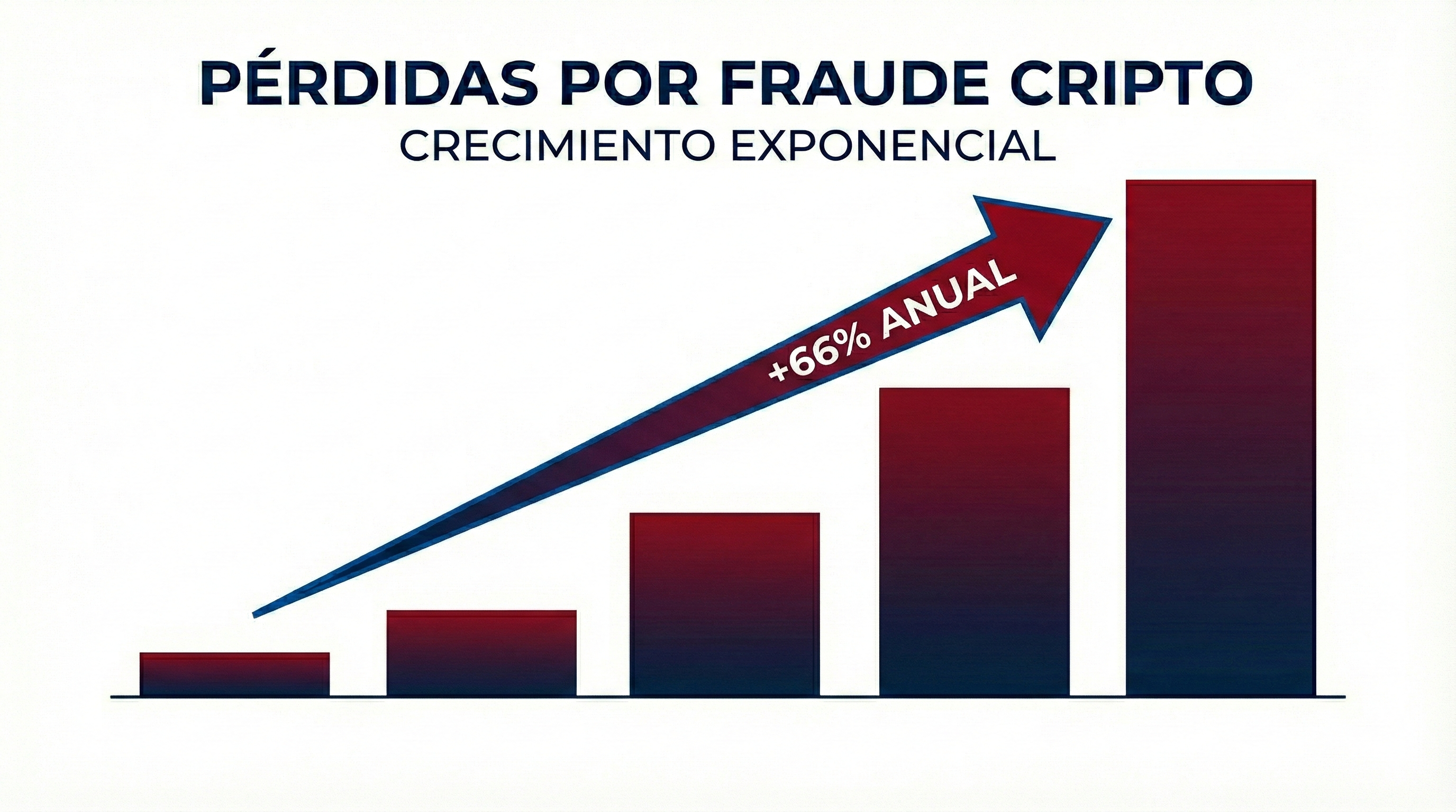 Evolución de pérdidas por fraude cripto según el FBI IC3