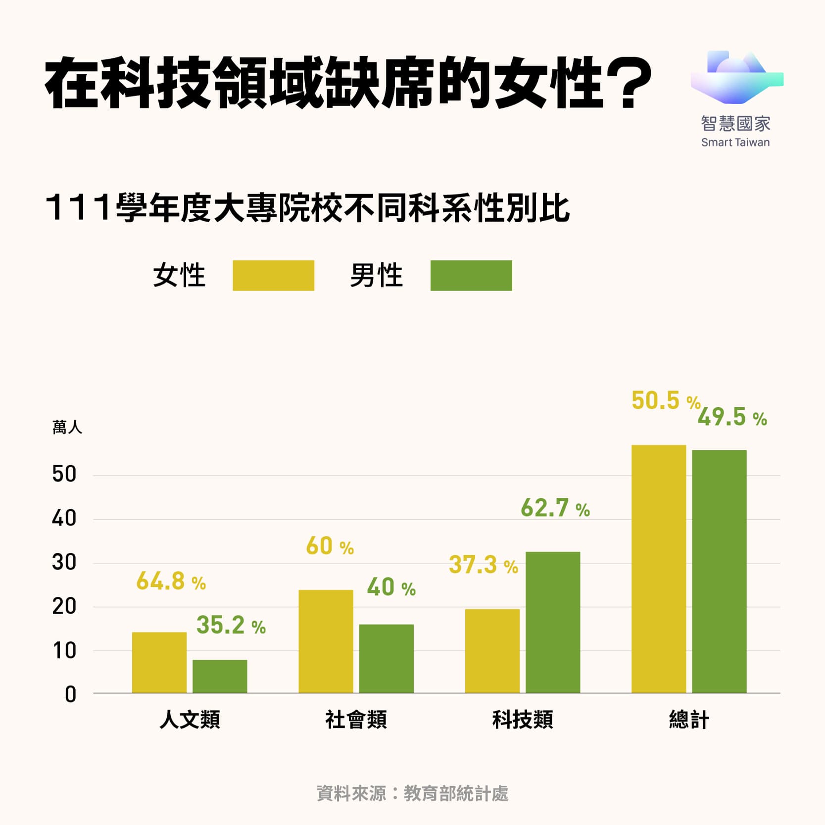 111 學年度大專院校不同科系性別比