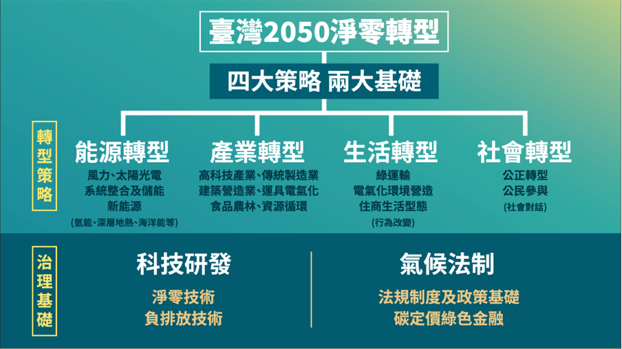 臺灣淨零轉型之策略與基礎
