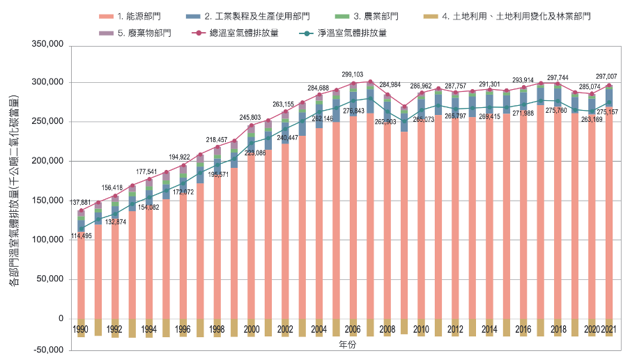 1990 年至 2021 年各部門溫室氣體排放量趨勢