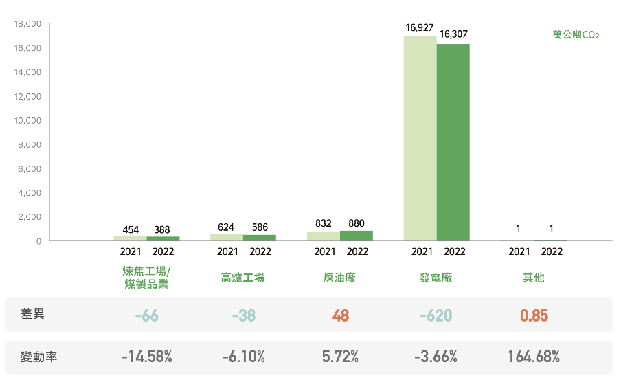 近二年能源部門各業別二氧化碳排放量