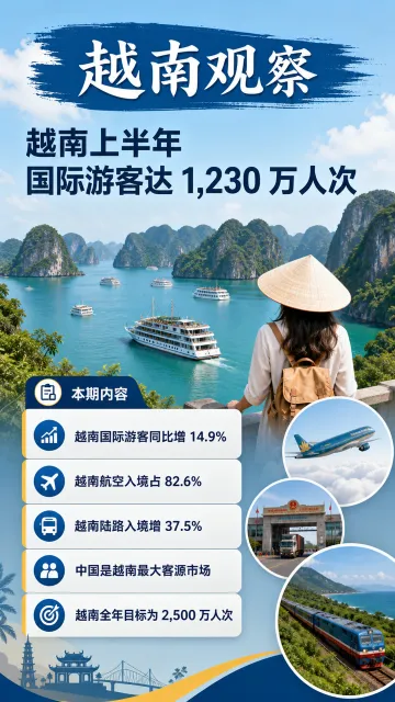 # 越南上半年国际游客达 1,230 万人次
