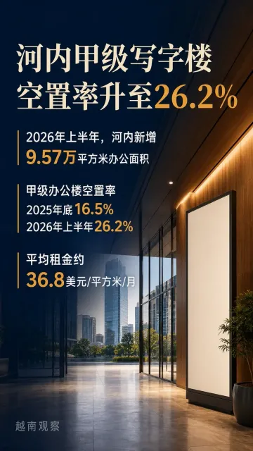 # 河内甲级写字楼空置率升至26.2%