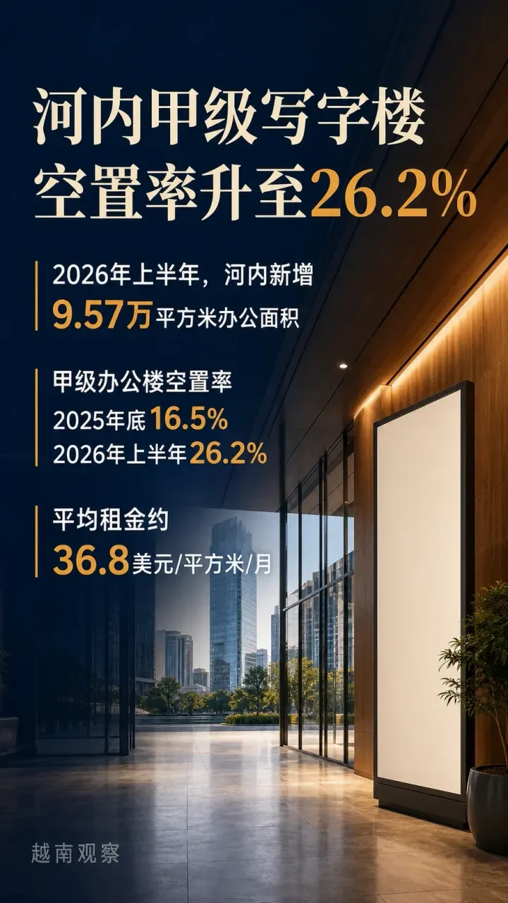# 河内甲级写字楼空置率升至26.2%