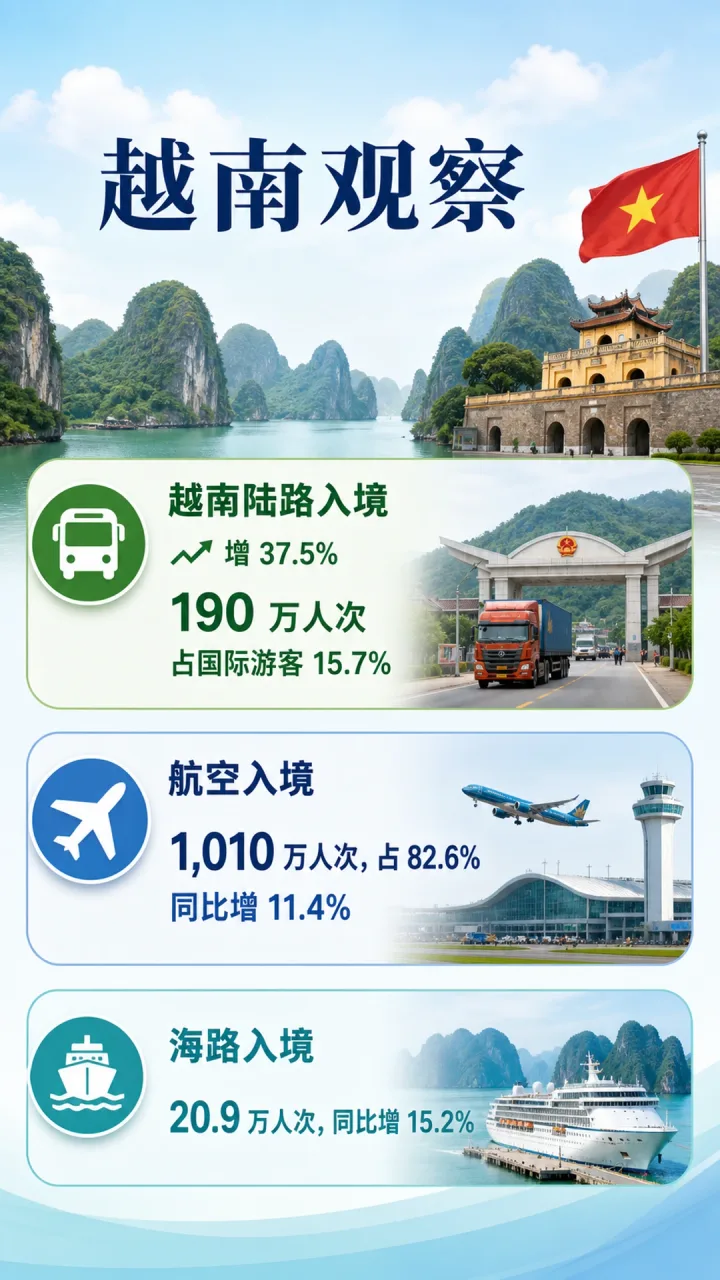 # 越南上半年国际游客达 1,230 万人次