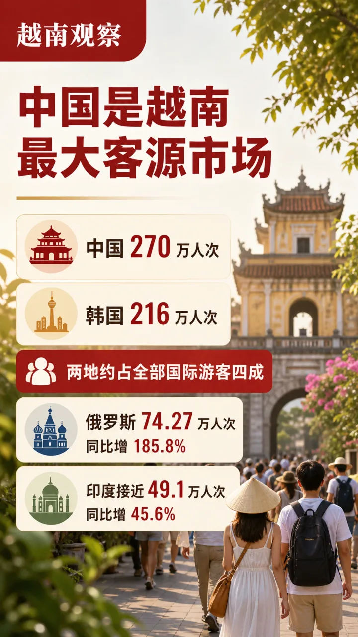 # 越南上半年国际游客达 1,230 万人次