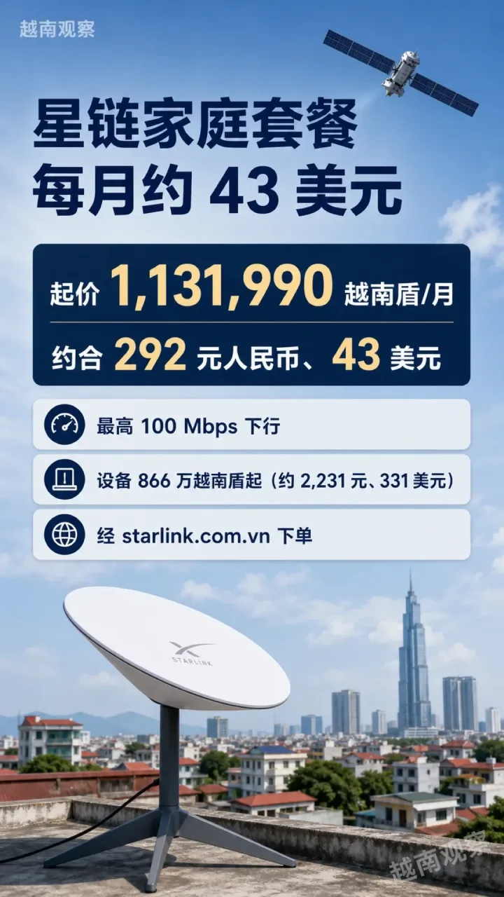 8 月 13 日，SpaceX 旗下的星链在越南正式开通商用卫星互联网。家庭套餐起价每月 1,131,990 越南盾（约合 292 元人民币、43 美元），提供最高 100 Mbps 下行；设备套装从 866 万越南盾（约合 2,231 元