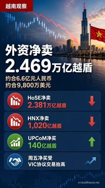 # 越南股市周回顾｜VN-Index 跌回 1,828 点，外资继续撤出，期指成