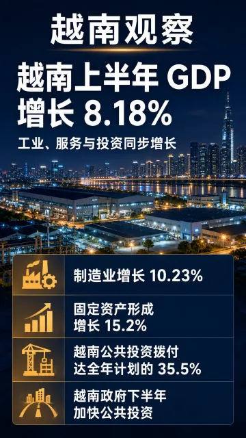 越南上半年GDP增长8.18%，制造业和消费同步回升