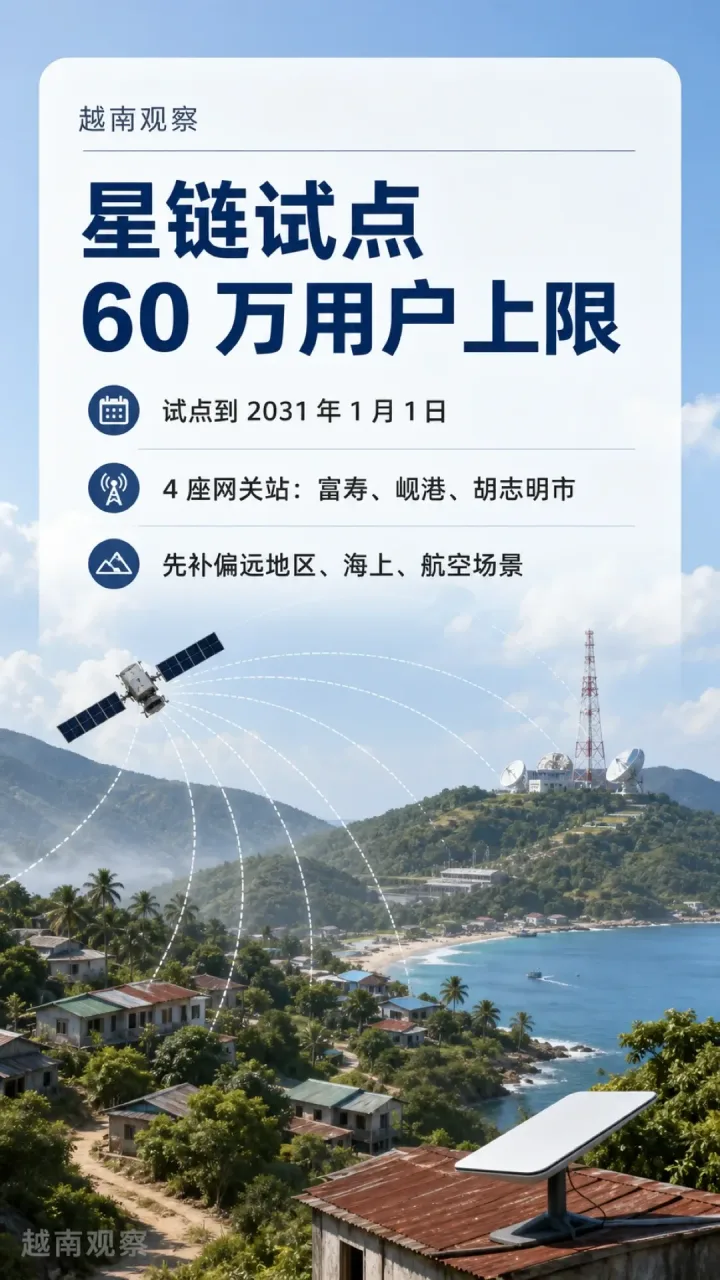 8 月 13 日，SpaceX 旗下的星链在越南正式开通商用卫星互联网。家庭套餐起价每月 1,131,990 越南盾（约合 292 元人民币、43 美元），提供最高 100 Mbps 下行；设备套装从 866 万越南盾（约合 2,231 元