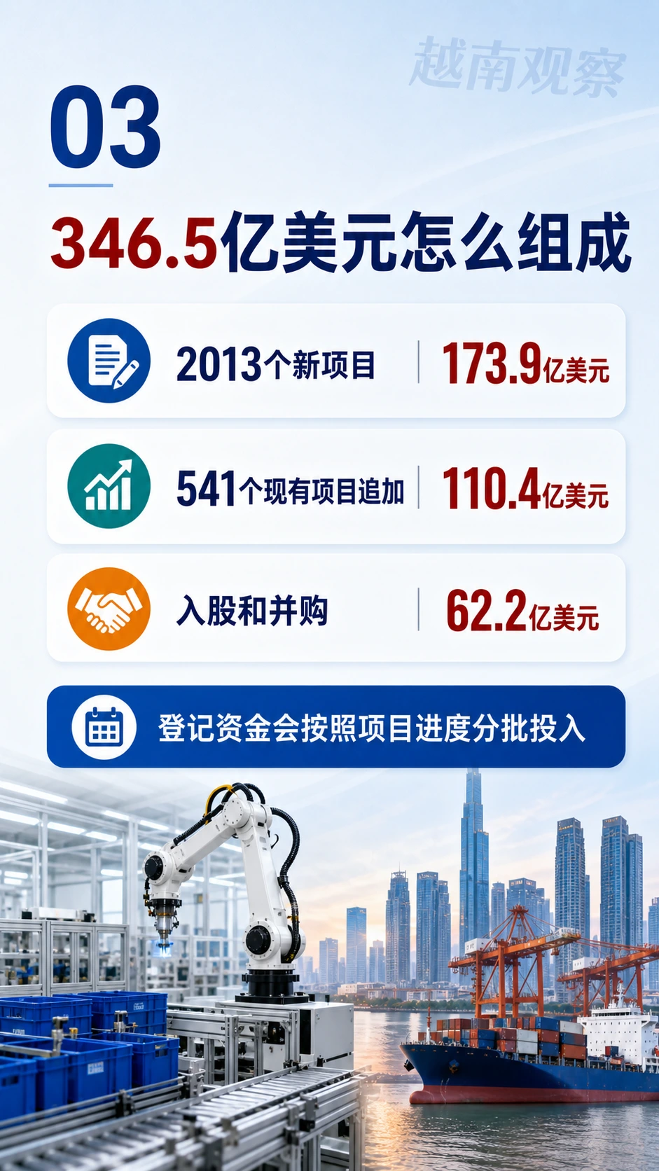 越南半年吸引346.5亿美元外资，制造业拿走八成落地资金