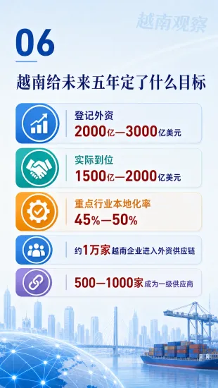越南半年吸引346.5亿美元外资，制造业拿走八成落地资金

2026年上半年，越