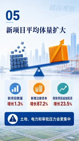 越南半年吸引346.5亿美元外资，制造业拿走八成落地资金

2026年上半年，越