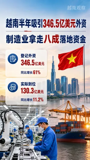 越南半年吸引346.5亿美元外资，制造业拿走八成落地资金

2026年上半年，越