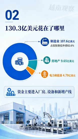 越南半年吸引346.5亿美元外资，制造业拿走八成落地资金

2026年上半年，越