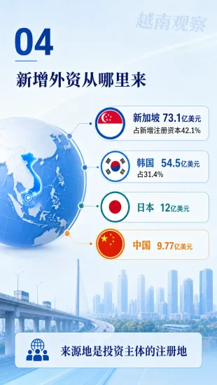 越南半年吸引346.5亿美元外资，制造业拿走八成落地资金

2026年上半年，越