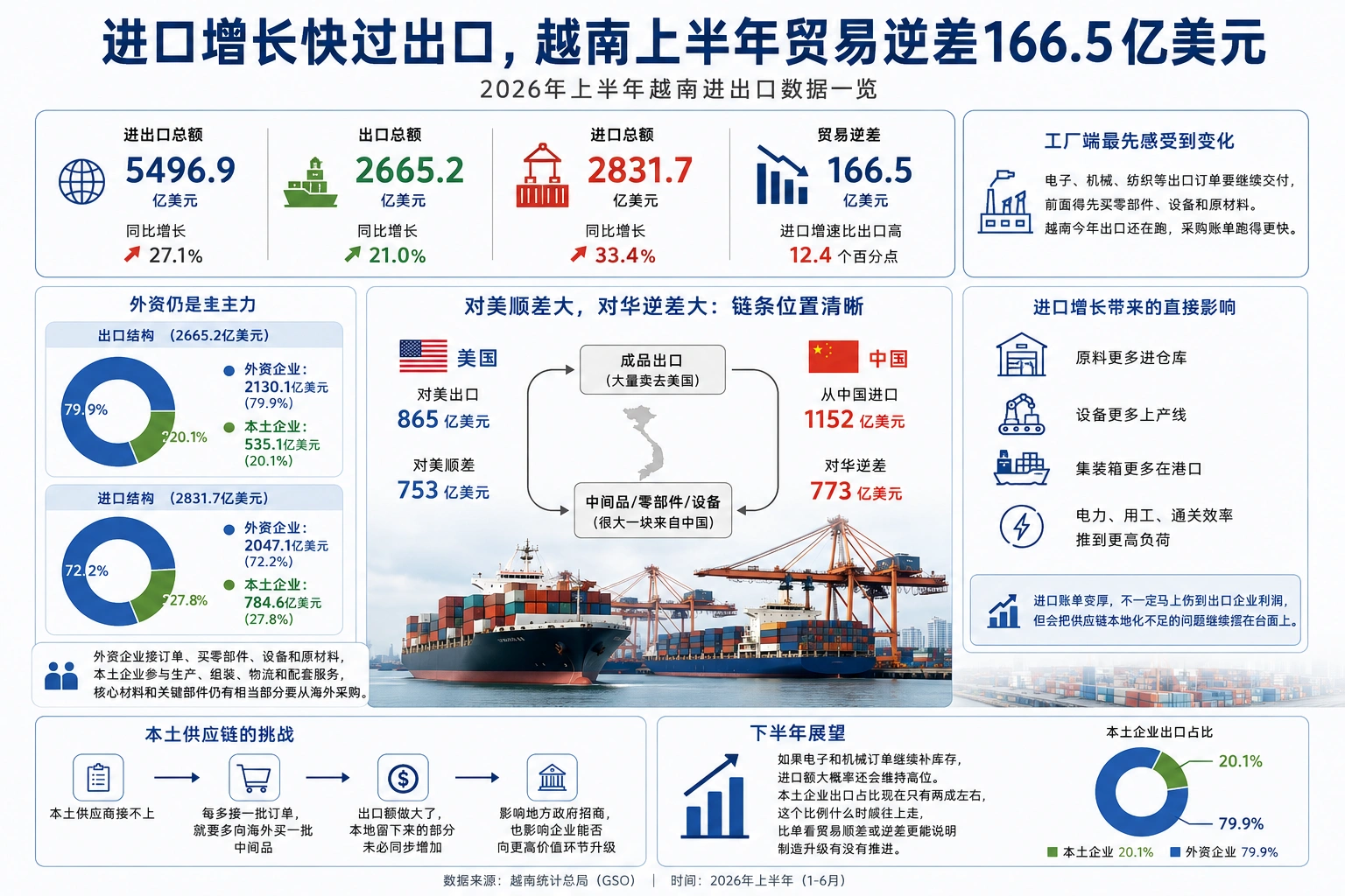 Vietnam posts US$16.65 billion trade deficit in first half of 2026