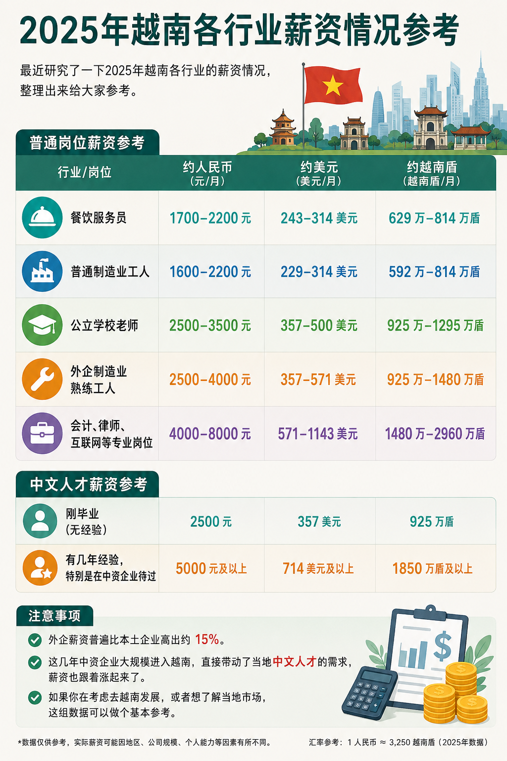 Vietnam Salary Guide 2025:Average Wages by Industry