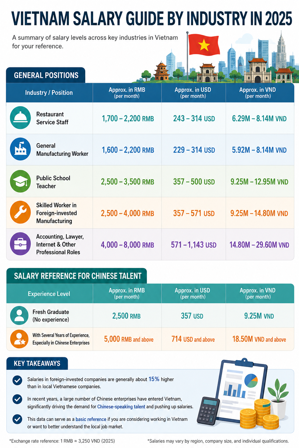 Vietnam Salary Guide 2025:Average Wages by Industry