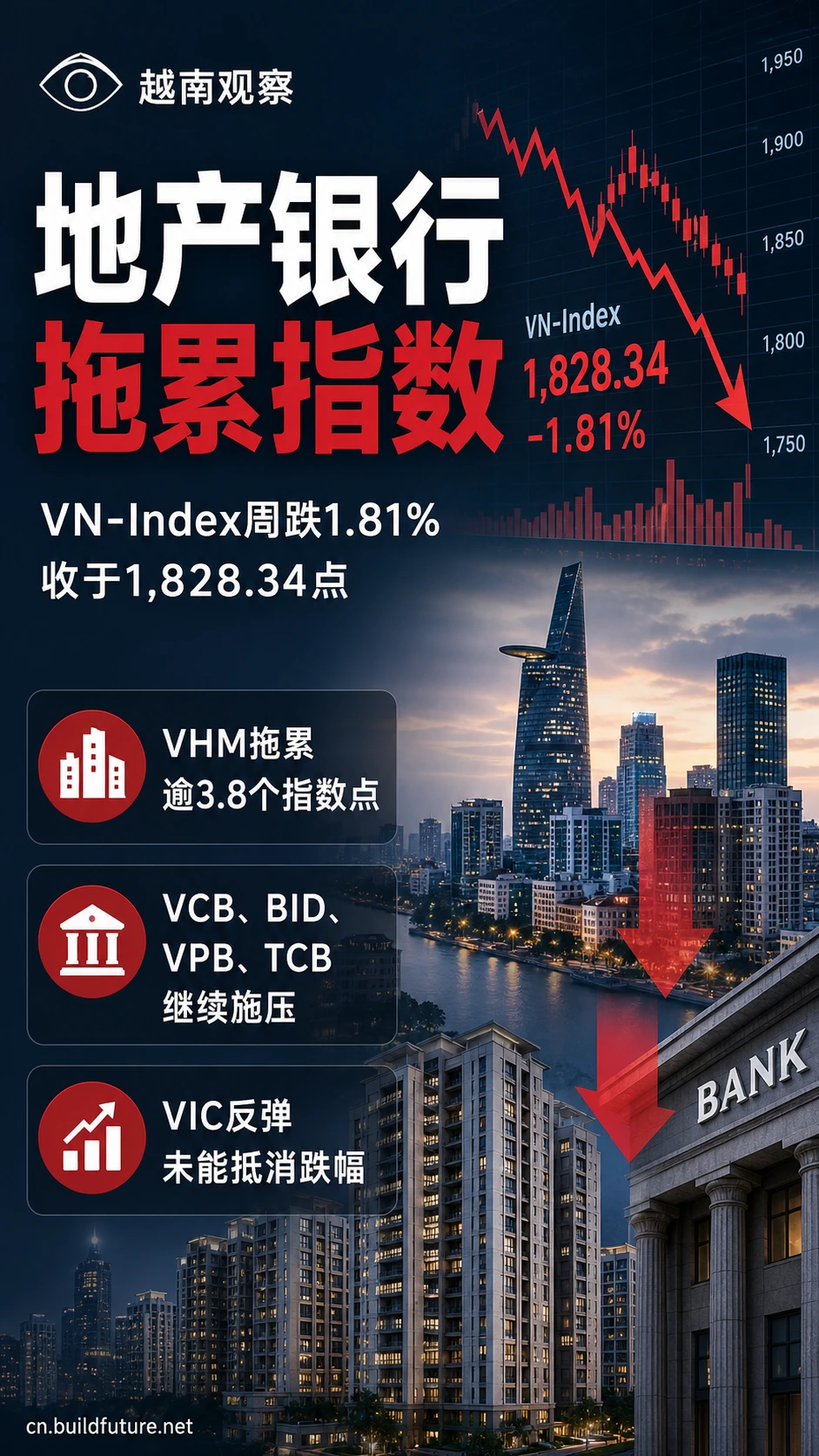 # 越南股市周回顾｜VN-Index 跌回 1,828 点，外资继续撤出，期指成交反而放大