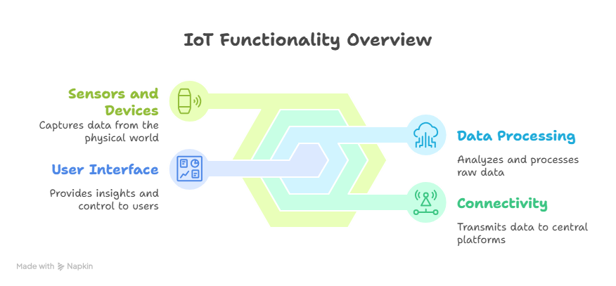 IoT Workflow