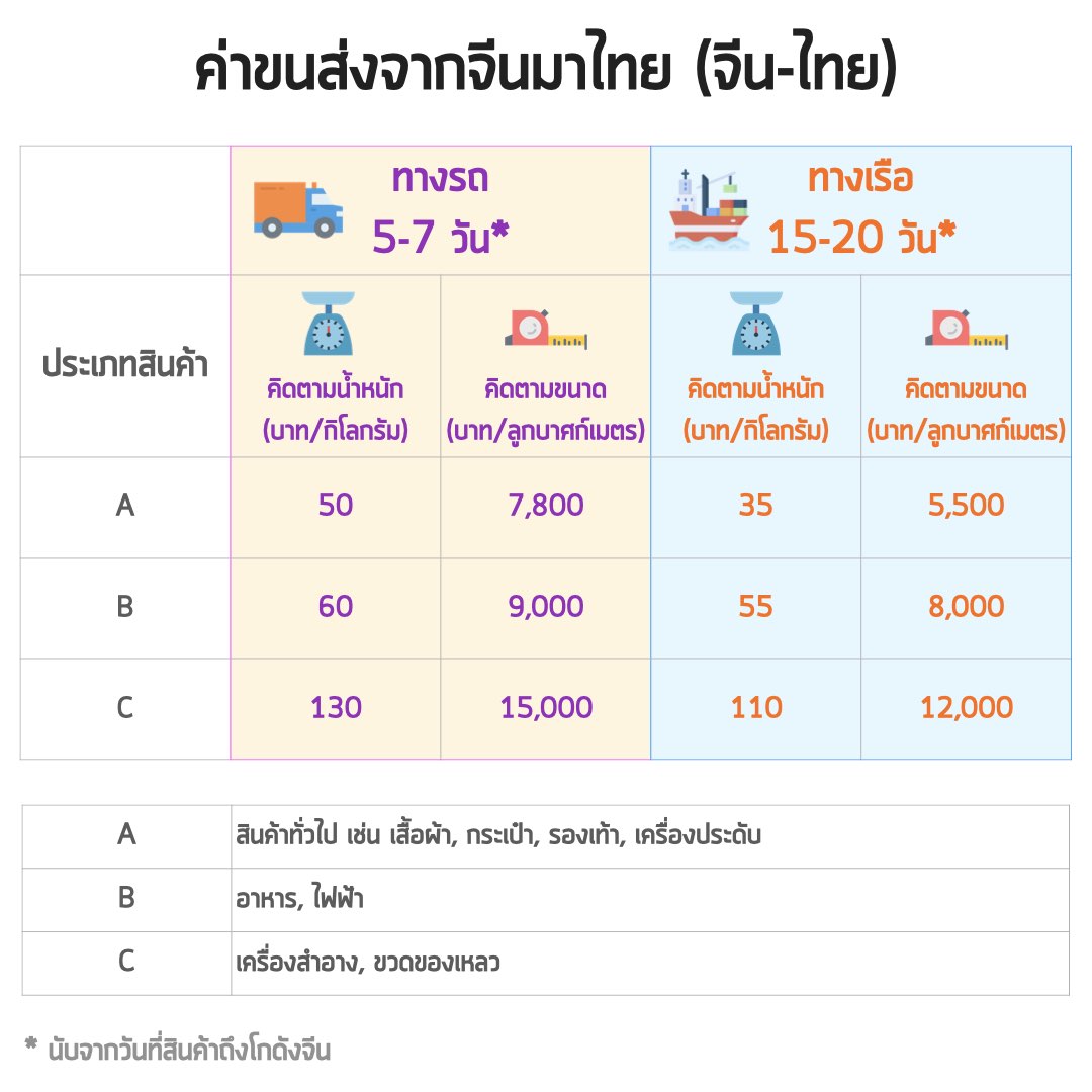 เรทนำเข้าสินค้า
