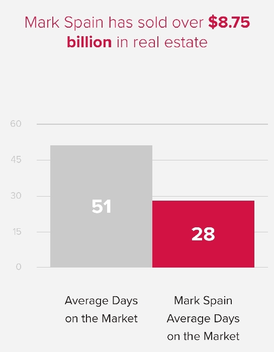 Over 8.75 billion Sold in Real Estate 