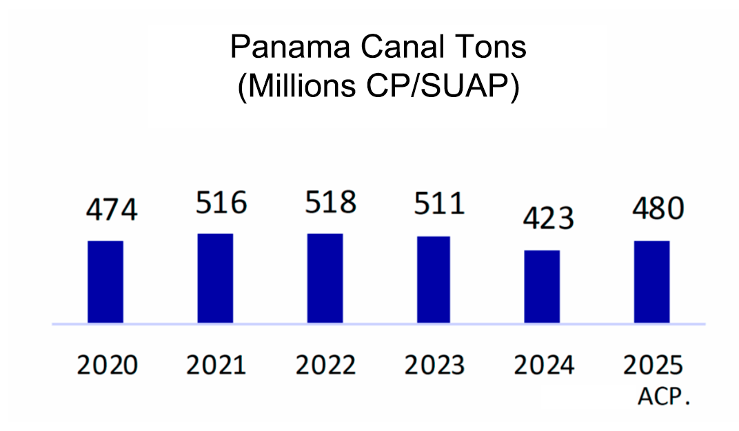 Panama boosts investments to lead as a global logistics hub