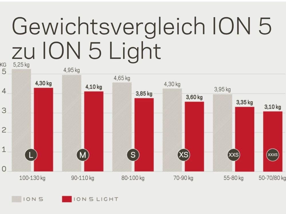 NOVA ION 5 LIGHT